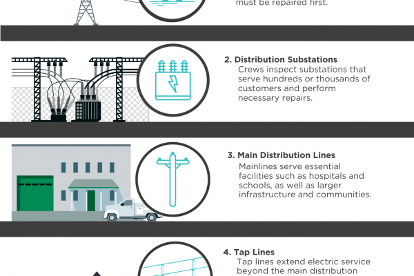 The Steps to Restoring Power<br>(cooperative.com)